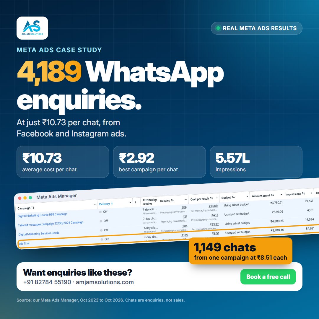 Meta ads result: 4,189 WhatsApp enquiries at ₹10.73 per chat, with the Ads Manager table