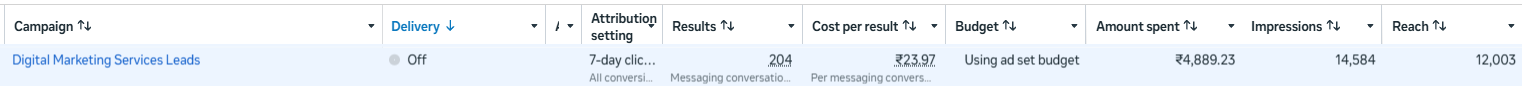 Meta Ads Manager row for this campaign: 204 results, ₹23.97 per conversation, ₹4,889.23 spent