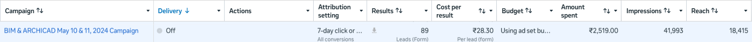 Meta Ads Manager row for this campaign: 89 results, ₹28.30 per lead, ₹2,519.00 spent