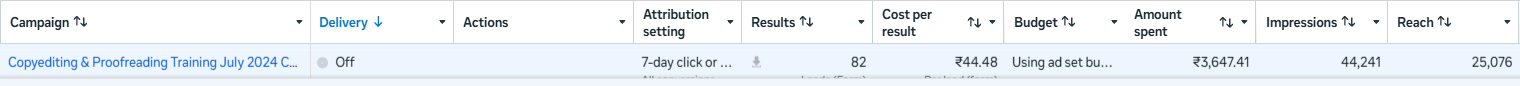 Meta Ads Manager row for this campaign: 82 results, ₹44.48 per lead, ₹3,647.41 spent