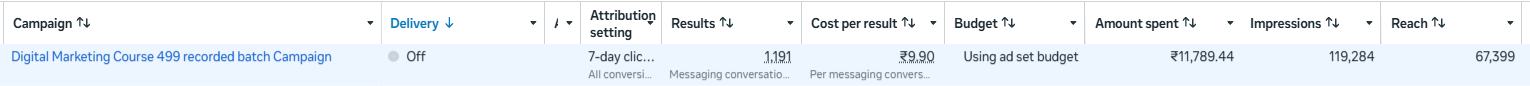 Meta Ads Manager row for this campaign: 1,191 results, ₹9.90 per conversation, ₹11,789.44 spent