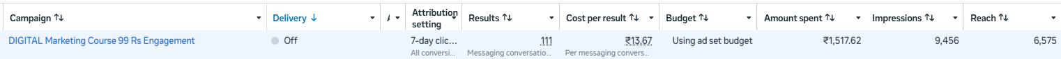 Meta Ads Manager row for this campaign: 111 results, ₹13.67 per conversation, ₹1,517.62 spent