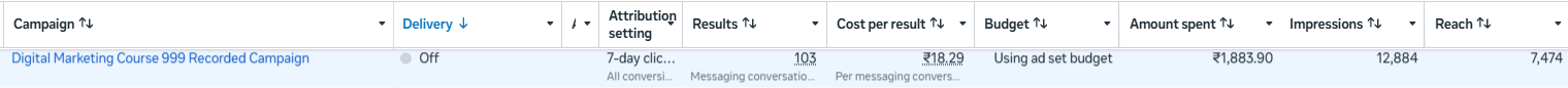 Meta Ads Manager row for this campaign: 103 results, ₹18.29 per conversation, ₹1,883.90 spent