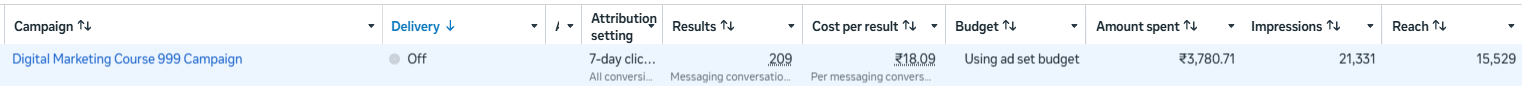 Meta Ads Manager row for this campaign: 209 results, ₹18.09 per conversation, ₹3,780.71 spent