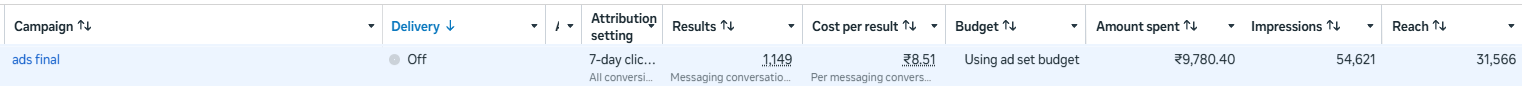 Meta Ads Manager row for this campaign: 1,149 results, ₹8.51 per conversation, ₹9,780.40 spent