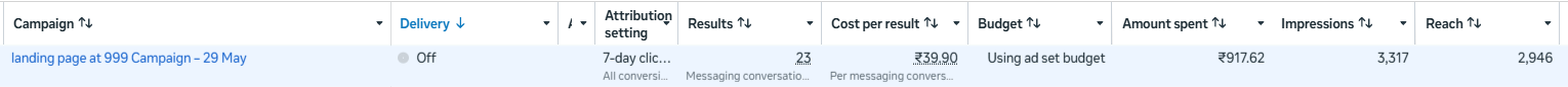 Meta Ads Manager row for this campaign: 23 results, ₹39.90 per conversation, ₹917.62 spent