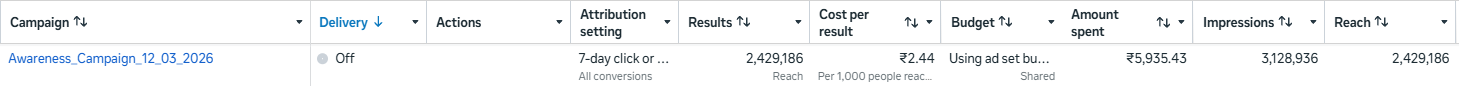 Meta Ads Manager row for this campaign: 24,29,186 results, ₹2.44 per 1,000 people reached, ₹5,935.43 spent