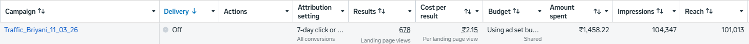 Meta Ads Manager row for this campaign: 678 results, ₹2.15 per landing page view, ₹1,458.22 spent