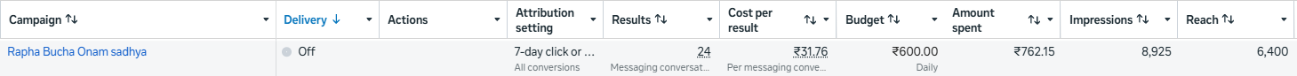 Meta Ads Manager row for this campaign: 24 results, ₹31.76 per conversation, ₹762.15 spent