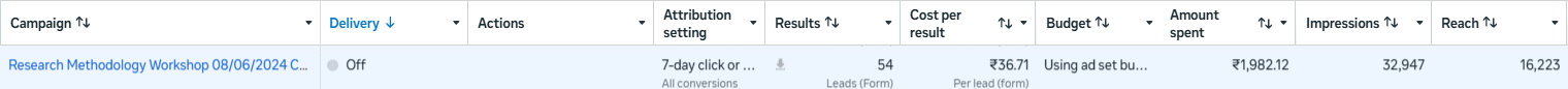 Meta Ads Manager row for this campaign: 54 results, ₹36.71 per lead, ₹1,982.12 spent
