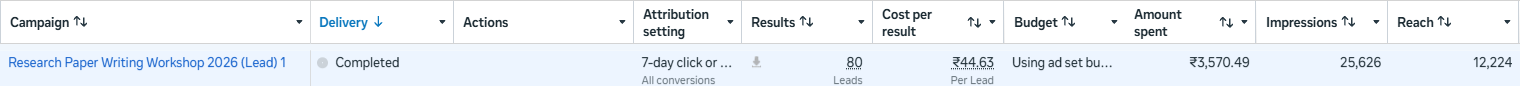 Meta Ads Manager row for this campaign: 80 results, ₹44.63 per lead, ₹3,570.49 spent