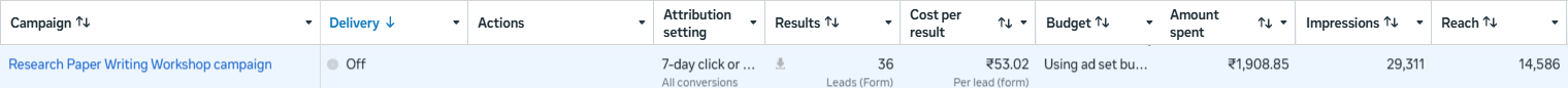 Meta Ads Manager row for this campaign: 36 results, ₹53.02 per lead, ₹1,908.85 spent