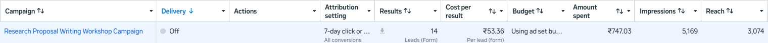 Meta Ads Manager row for this campaign: 14 results, ₹53.36 per lead, ₹747.03 spent