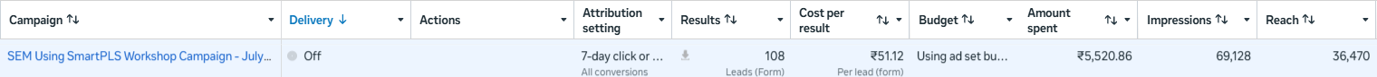 Meta Ads Manager row for this campaign: 108 results, ₹51.12 per lead, ₹5,520.86 spent
