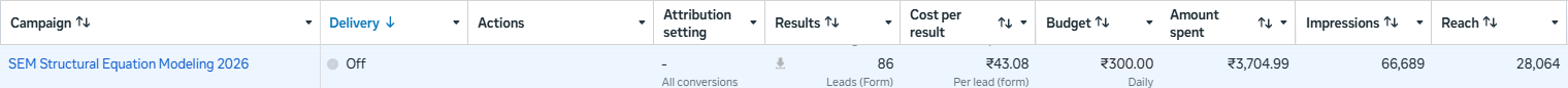 Meta Ads Manager row for this campaign: 86 results, ₹43.08 per lead, ₹3,704.99 spent