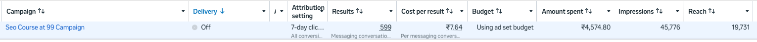 Meta Ads Manager row for this campaign: 599 results, ₹7.64 per conversation, ₹4,574.80 spent