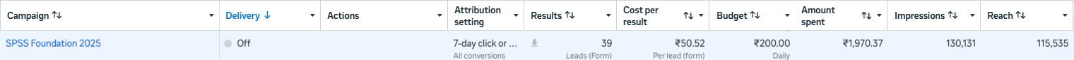 Meta Ads Manager row for this campaign: 39 results, ₹50.52 per lead, ₹1,970.37 spent