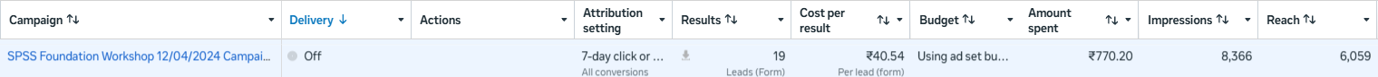 Meta Ads Manager row for this campaign: 19 results, ₹40.54 per lead, ₹770.20 spent
