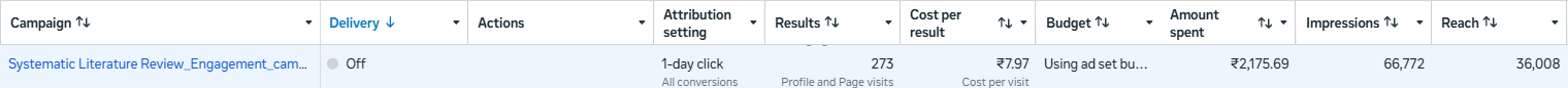 Meta Ads Manager row for this campaign: 273 results, ₹7.97 per visit, ₹2,175.69 spent