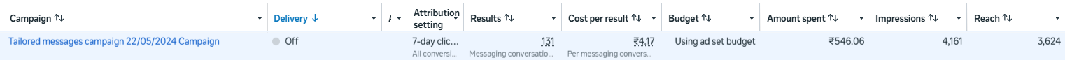 Meta Ads Manager row for this campaign: 131 results, ₹4.17 per conversation, ₹546.06 spent