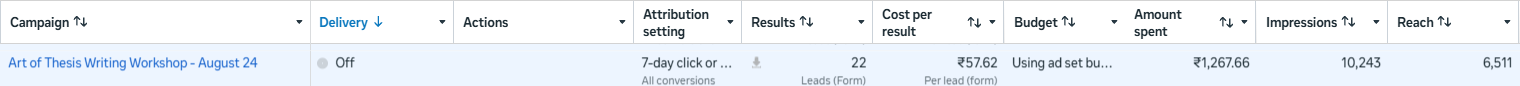 Meta Ads Manager row for this campaign: 22 results, ₹57.62 per lead, ₹1,267.66 spent
