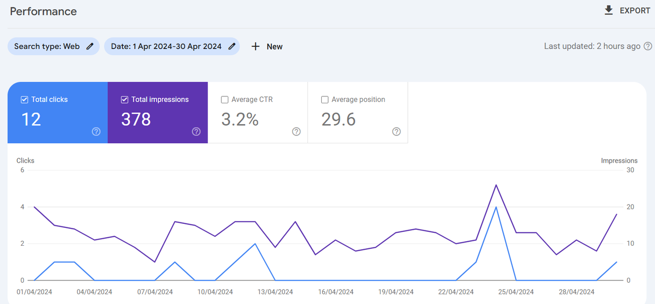 Google Search Console performance report. After: April 2024, 12 clicks and 378 impressions.