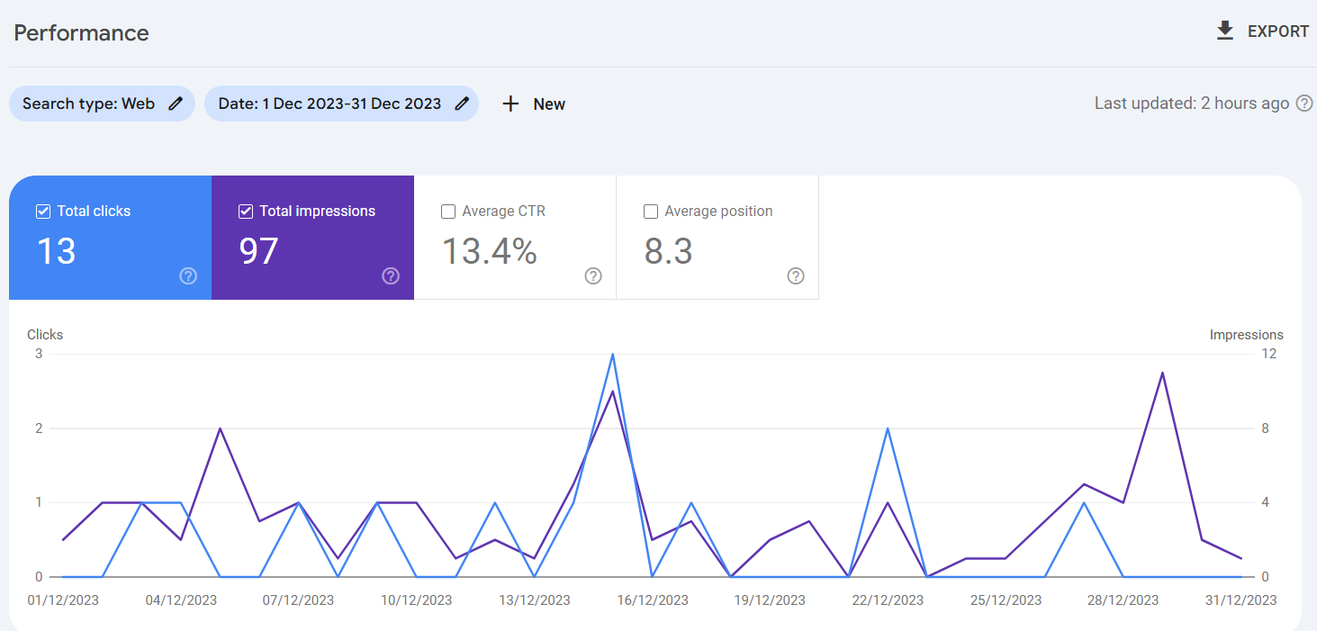 Google Search Console performance report. Before: December 2023, 13 clicks and 97 impressions.