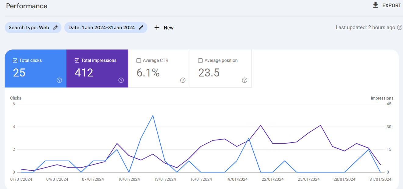 Google Search Console performance report. After: January 2024, 25 clicks and 412 impressions.