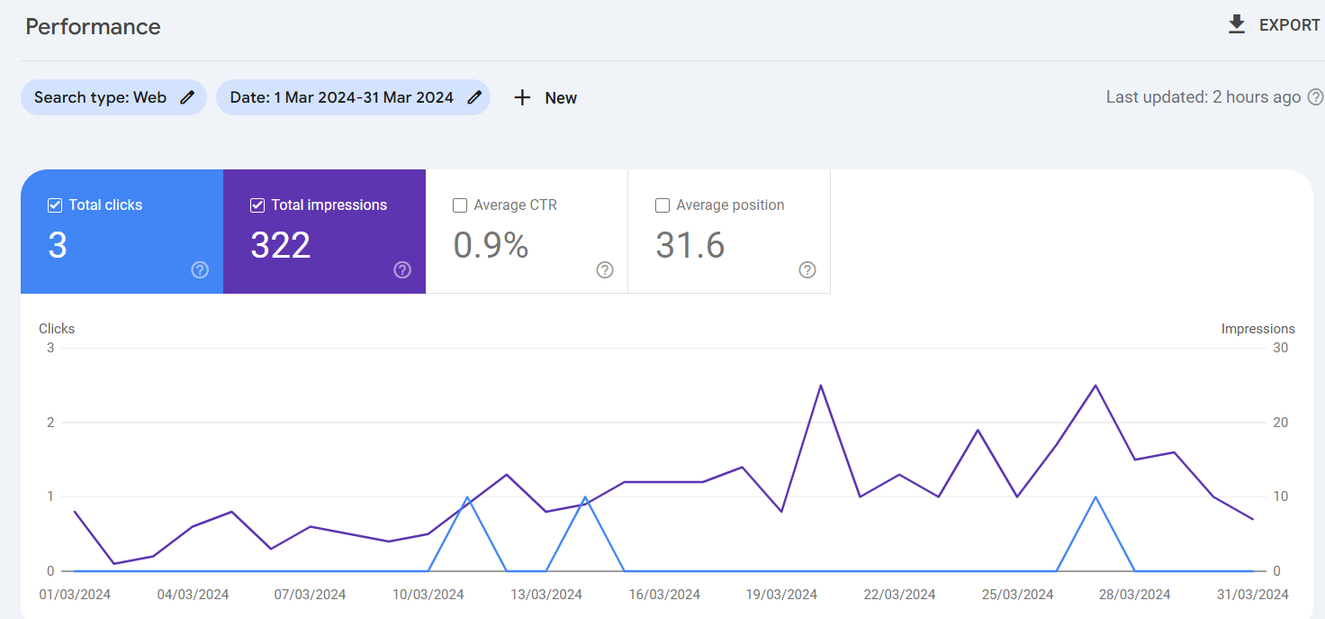 Google Search Console performance report. Before: March 2024, 3 clicks and 322 impressions.