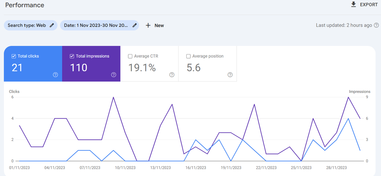 Google Search Console performance report. After: November 2023, 21 clicks and 110 impressions.