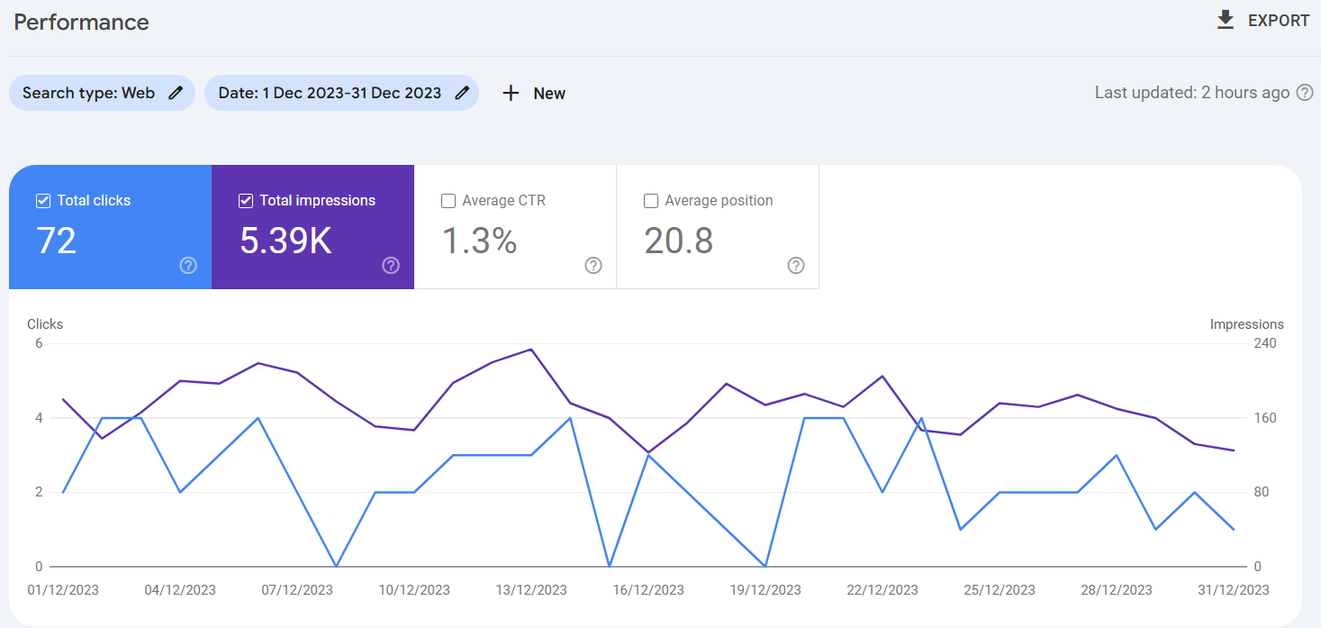 Google Search Console performance report. Before: December 2023, 72 clicks and 5,390 impressions.