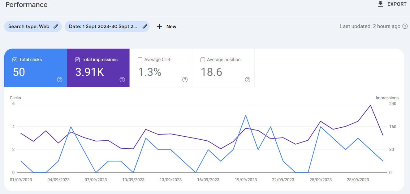 Google Search Console performance report. Before: September 2023, 50 clicks and 3,910 impressions.