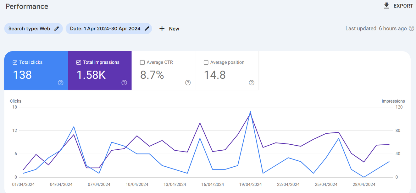 Google Search Console performance report. After: April 2024, 138 clicks and 1,580 impressions.
