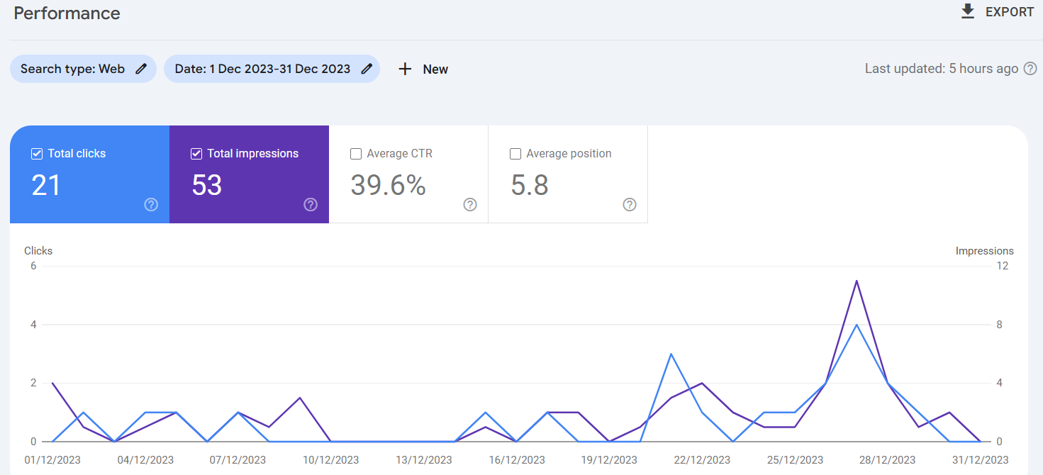 Google Search Console performance report. Before: December 2023, 21 clicks and 53 impressions.
