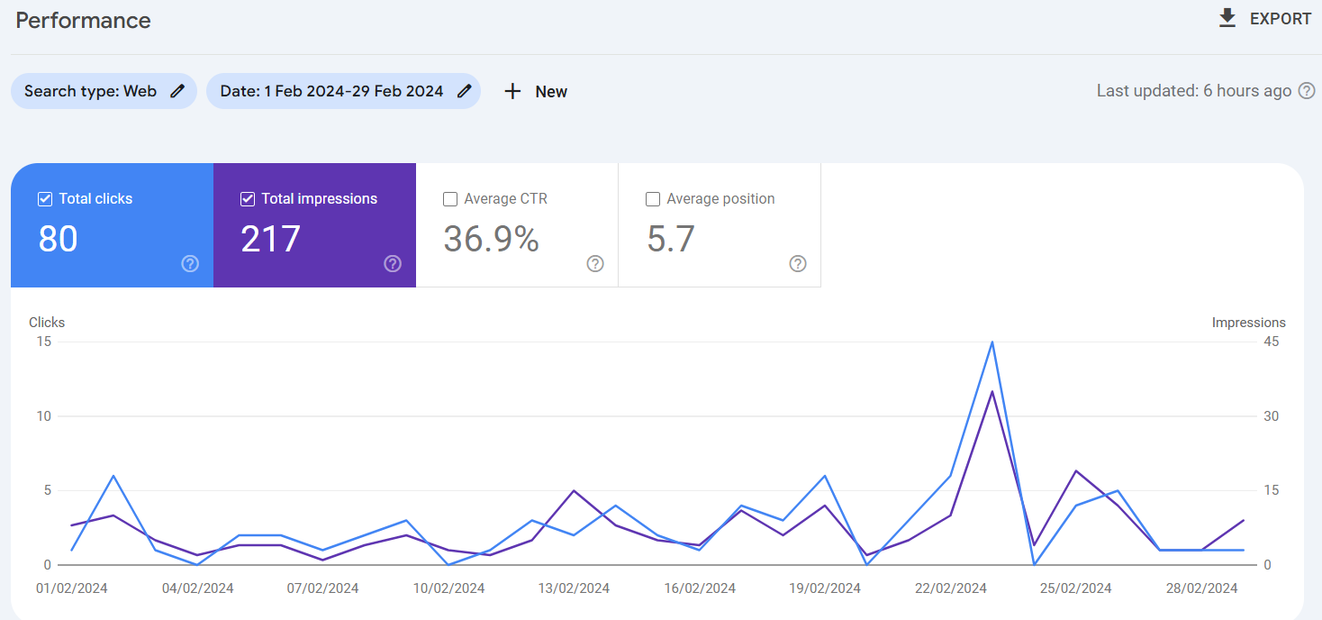 Google Search Console performance report. After: February 2024, 80 clicks and 217 impressions.
