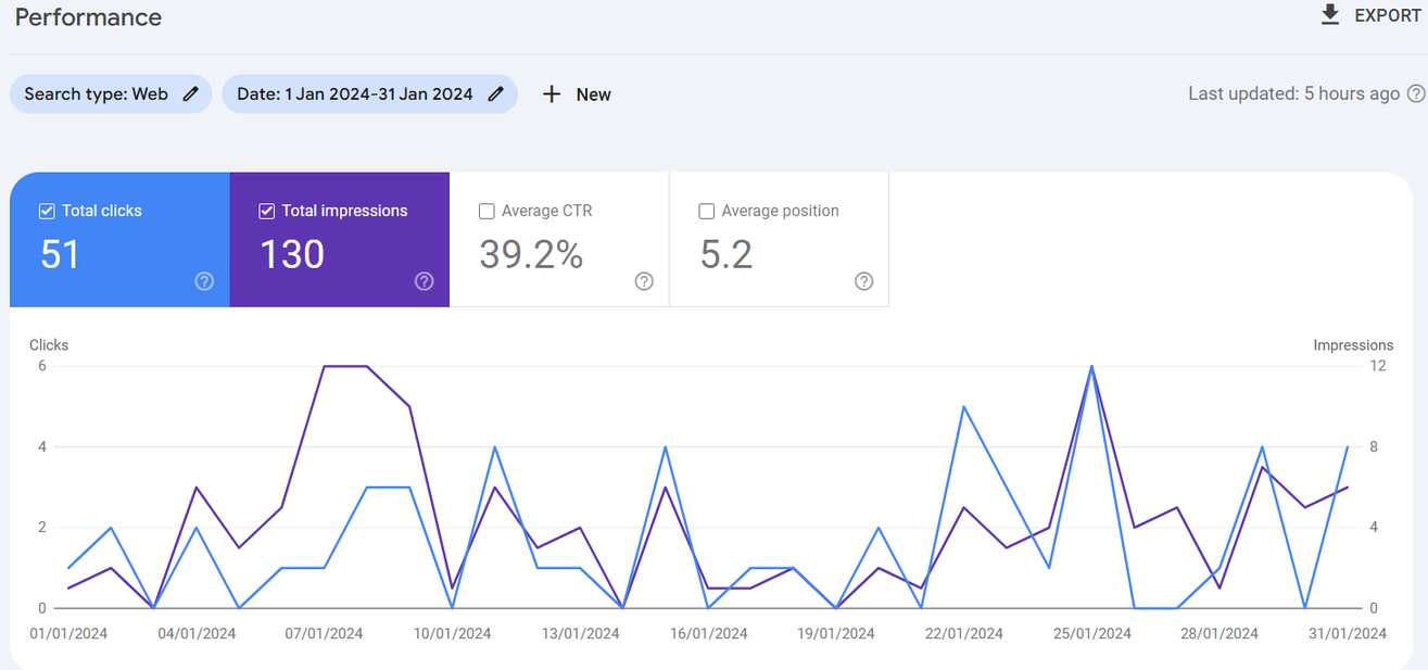 Google Search Console performance report. After: January 2024, 51 clicks and 130 impressions.