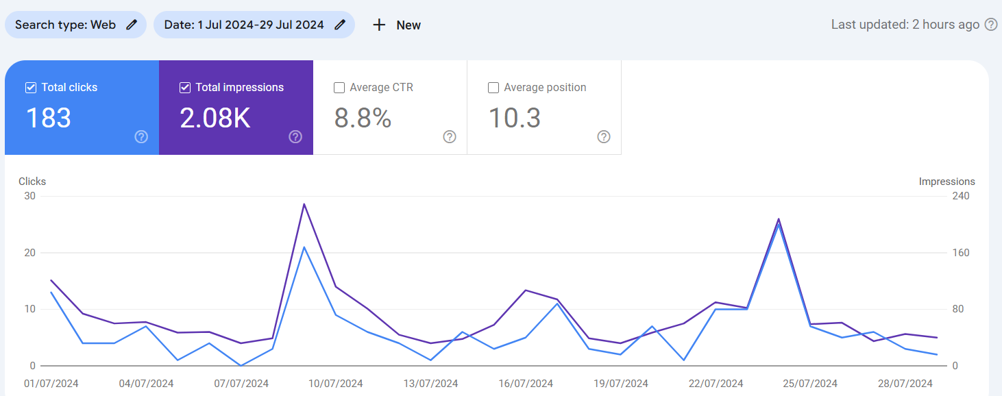 Google Search Console performance report. After: July 2024, 183 clicks and 2,080 impressions.