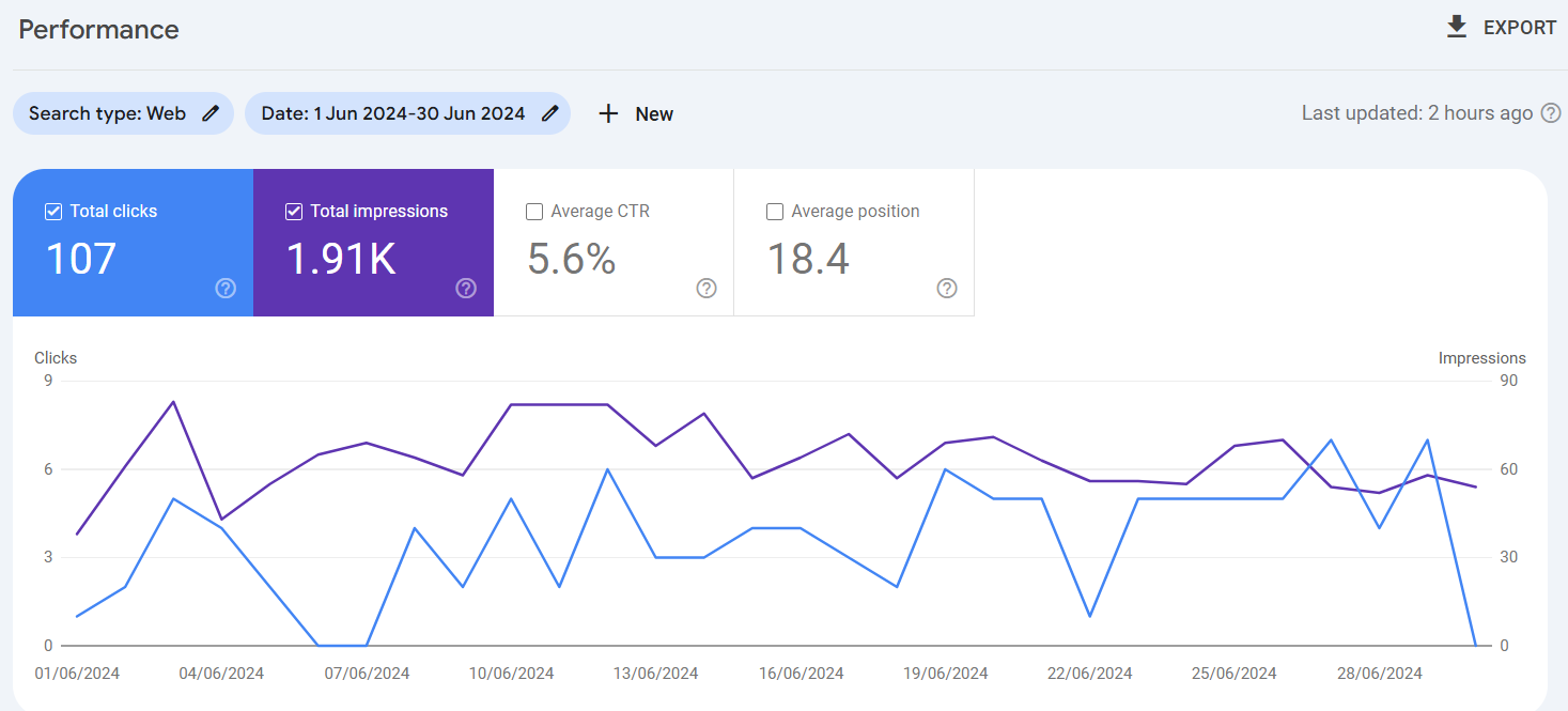 Google Search Console performance report. Before: June 2024, 107 clicks and 1,910 impressions.