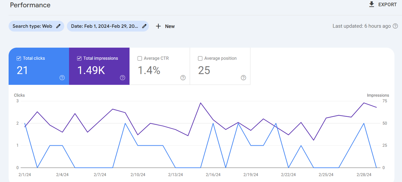 Google Search Console performance report. Before: February 2024, 21 clicks and 1,490 impressions.