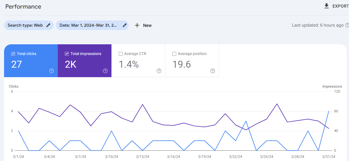 Google Search Console performance report. After: March 2024, 27 clicks and 2,000 impressions.